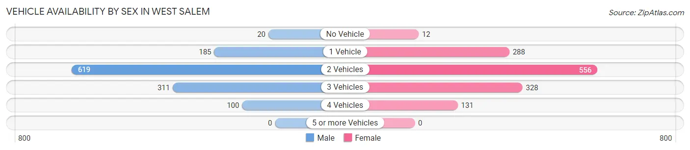Vehicle Availability by Sex in West Salem