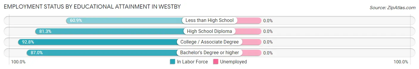Employment Status by Educational Attainment in Westby