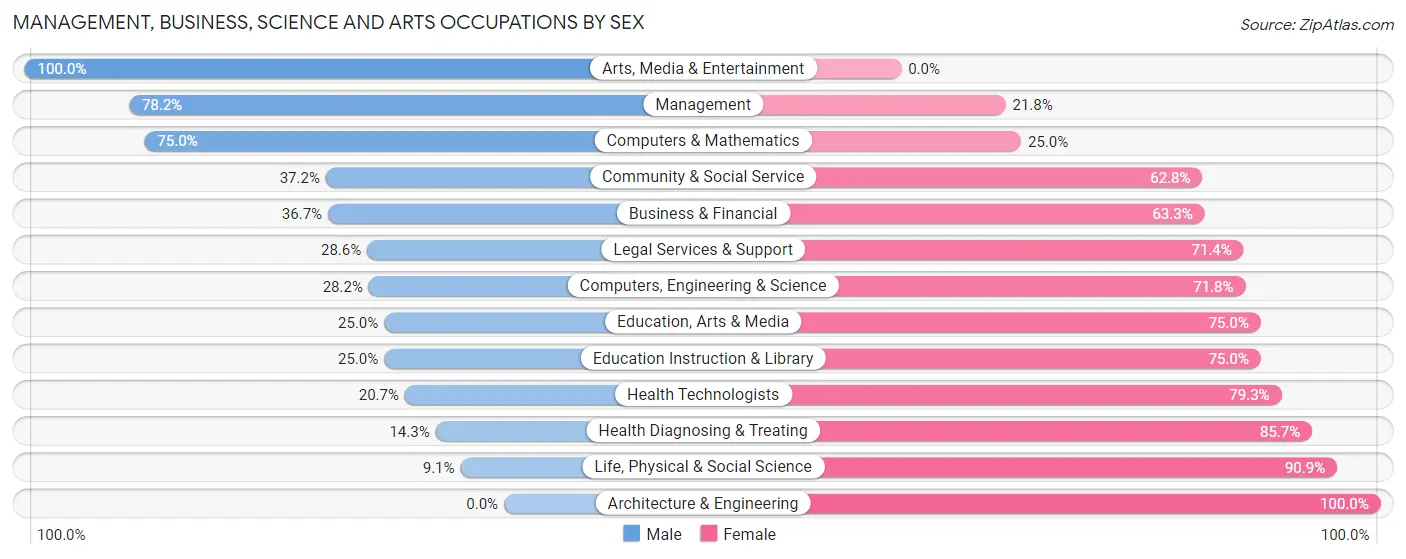 Management, Business, Science and Arts Occupations by Sex in Westby
