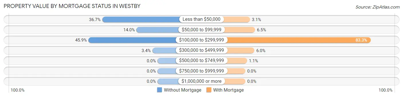 Property Value by Mortgage Status in Westby