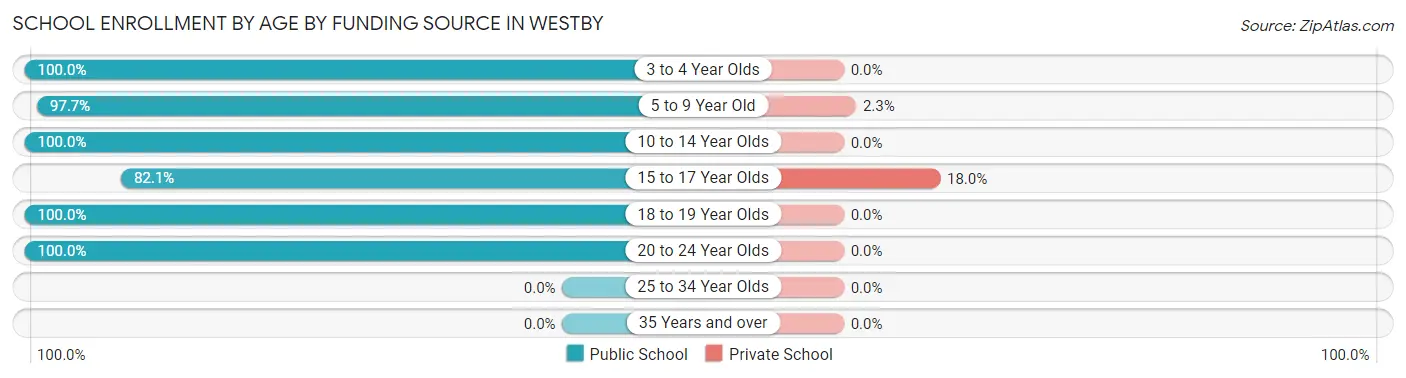 School Enrollment by Age by Funding Source in Westby
