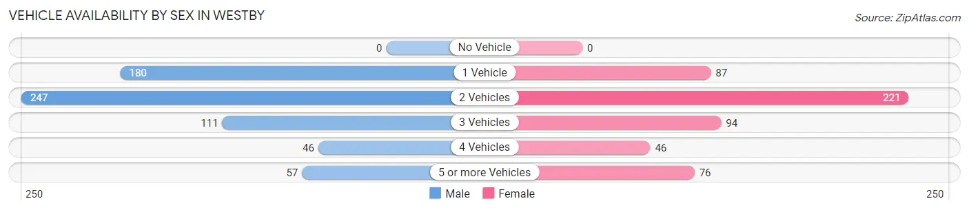 Vehicle Availability by Sex in Westby