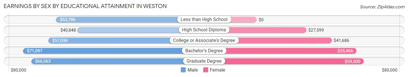 Earnings by Sex by Educational Attainment in Weston