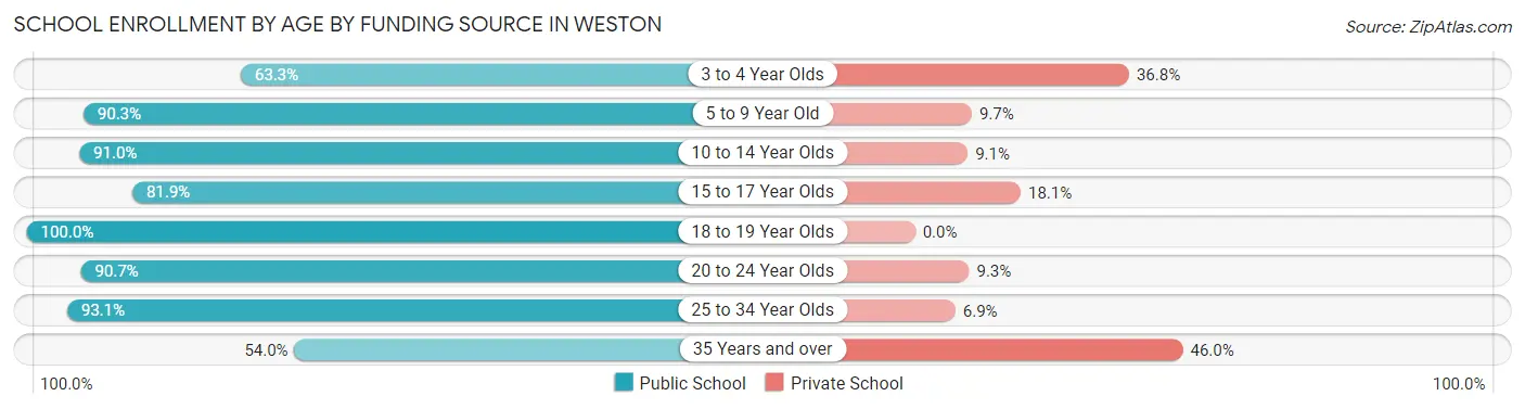 School Enrollment by Age by Funding Source in Weston
