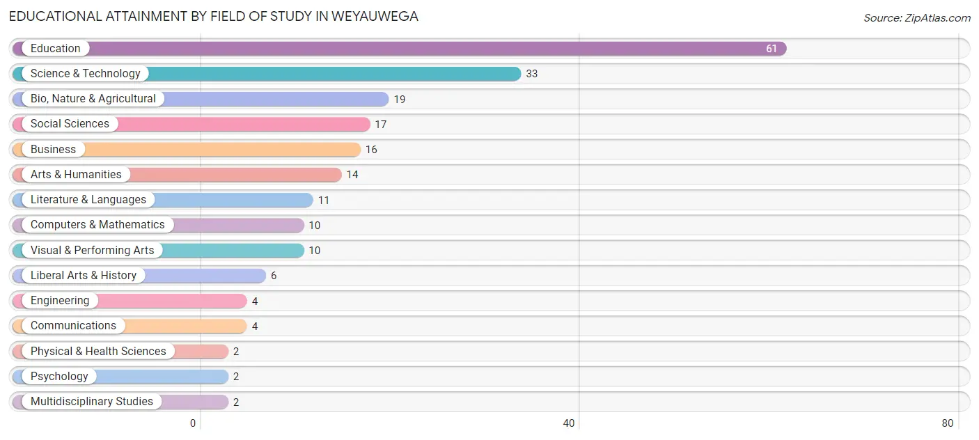 Educational Attainment by Field of Study in Weyauwega