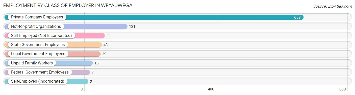 Employment by Class of Employer in Weyauwega