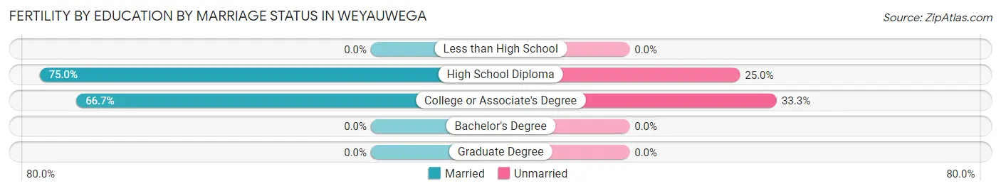 Female Fertility by Education by Marriage Status in Weyauwega