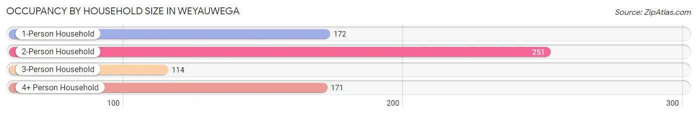 Occupancy by Household Size in Weyauwega