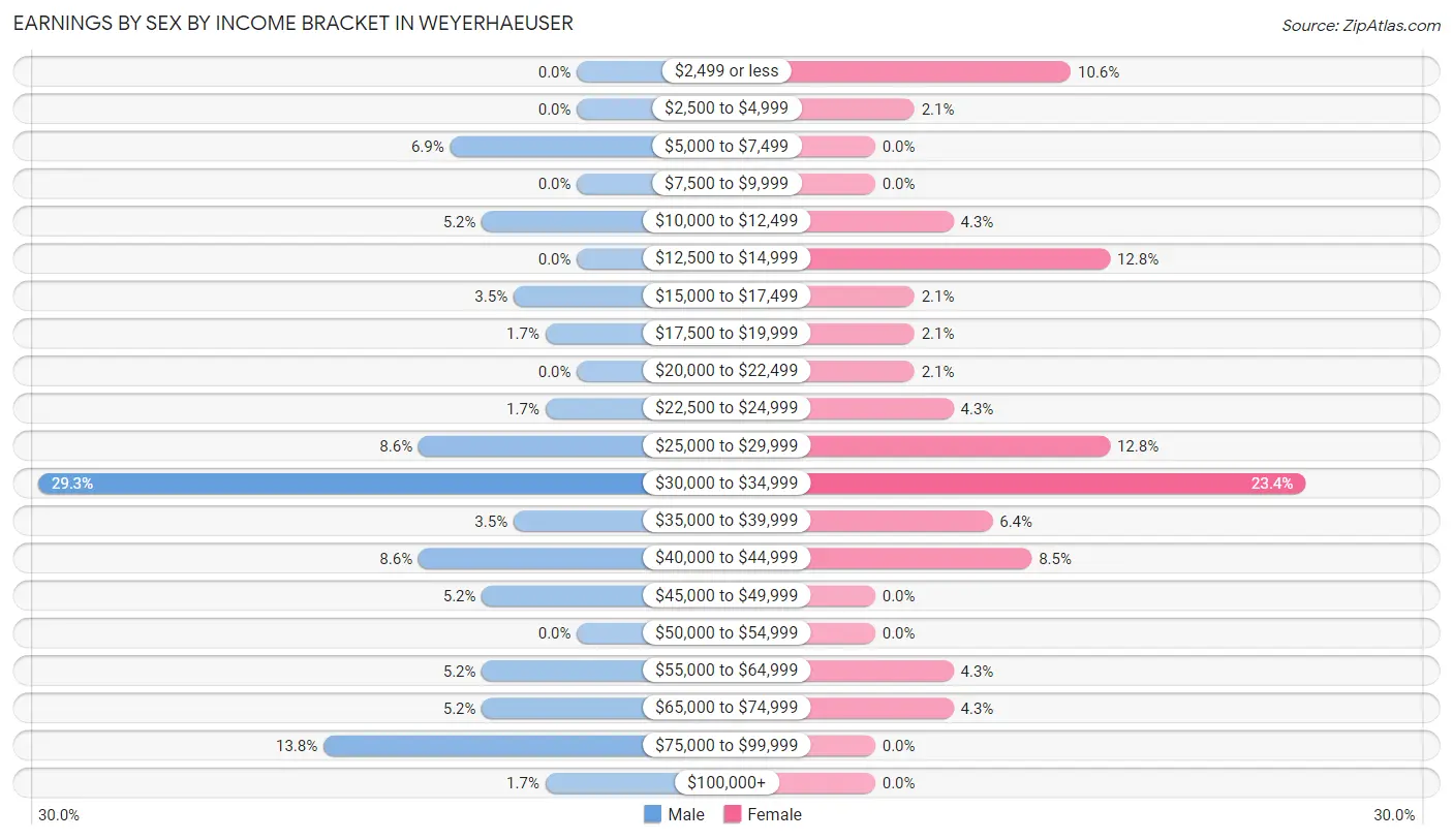 Earnings by Sex by Income Bracket in Weyerhaeuser