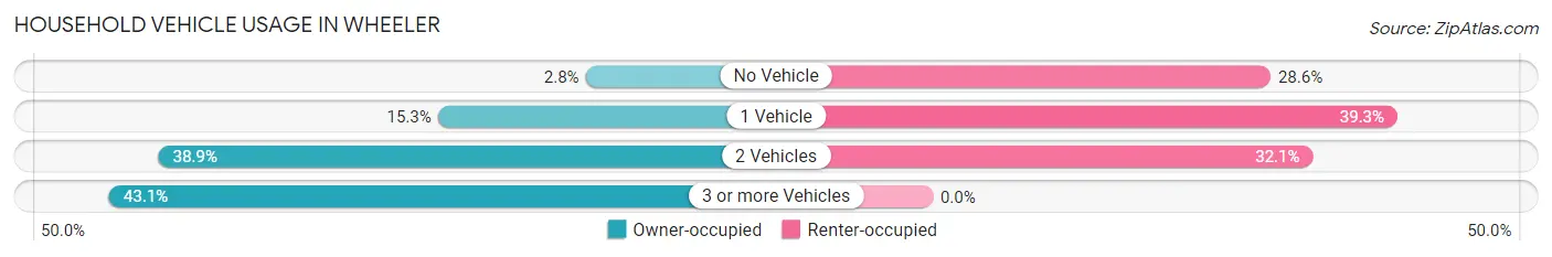 Household Vehicle Usage in Wheeler