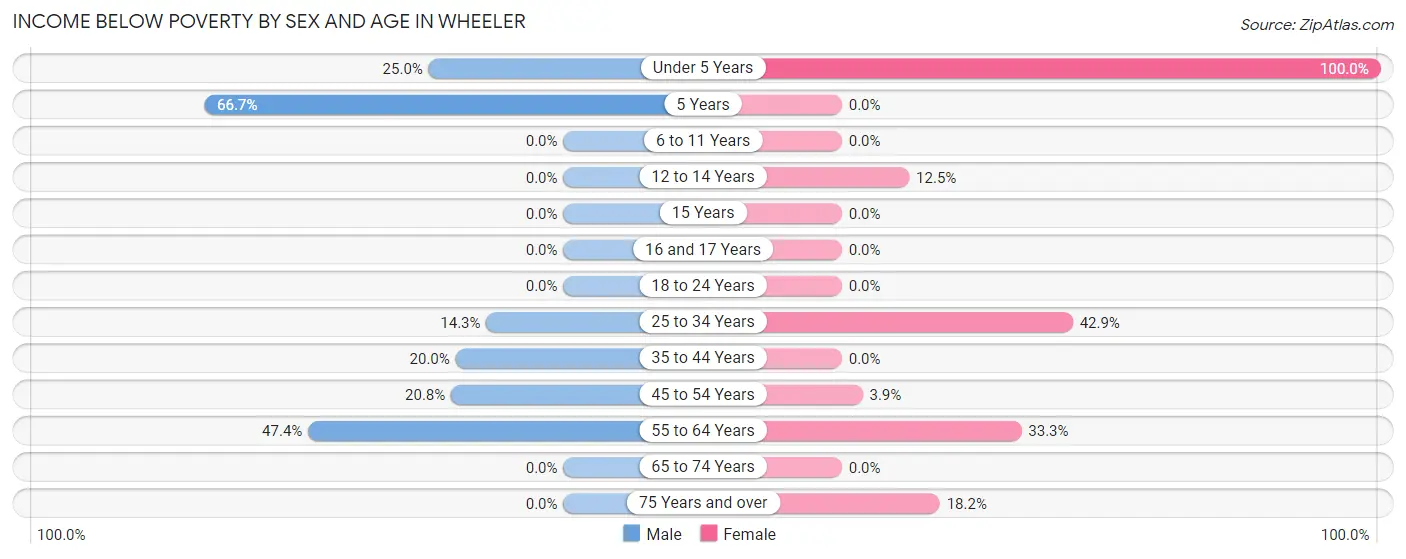 Income Below Poverty by Sex and Age in Wheeler