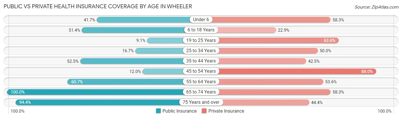 Public vs Private Health Insurance Coverage by Age in Wheeler