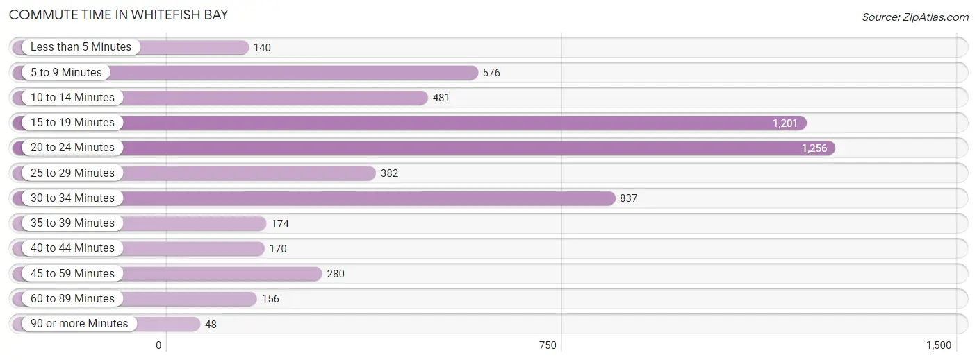 Commute Time in Whitefish Bay