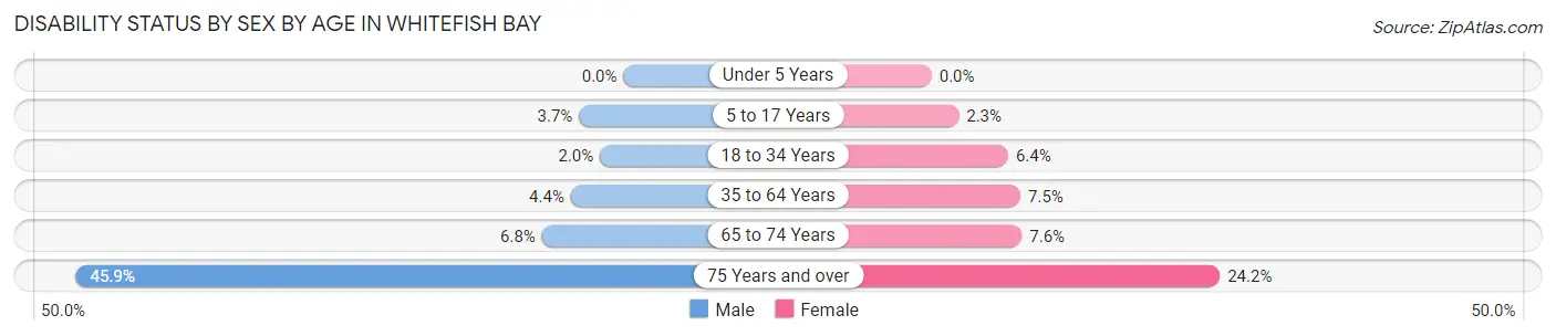 Disability Status by Sex by Age in Whitefish Bay