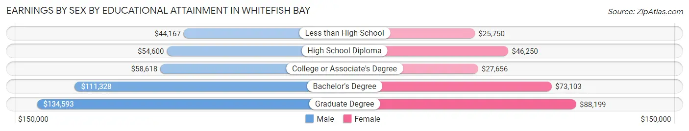 Earnings by Sex by Educational Attainment in Whitefish Bay