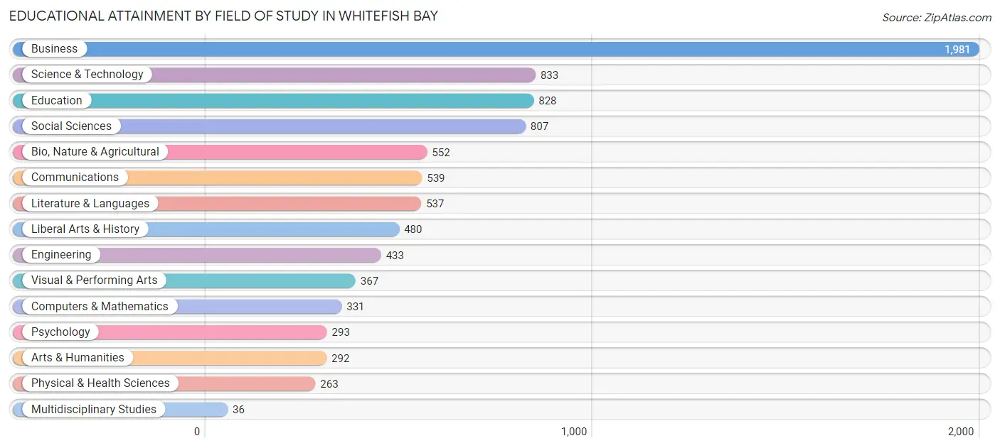 Educational Attainment by Field of Study in Whitefish Bay