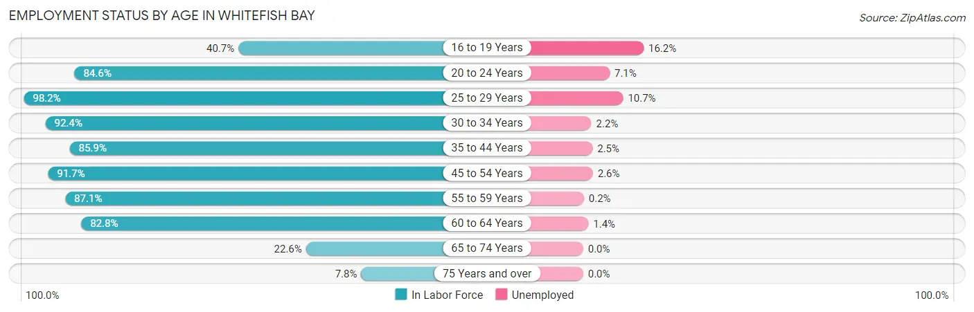 Employment Status by Age in Whitefish Bay