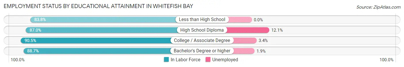 Employment Status by Educational Attainment in Whitefish Bay