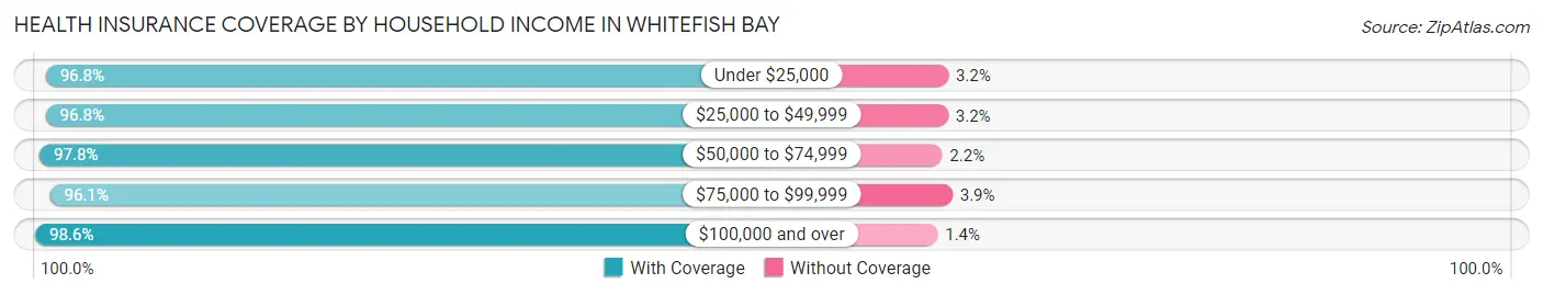 Health Insurance Coverage by Household Income in Whitefish Bay