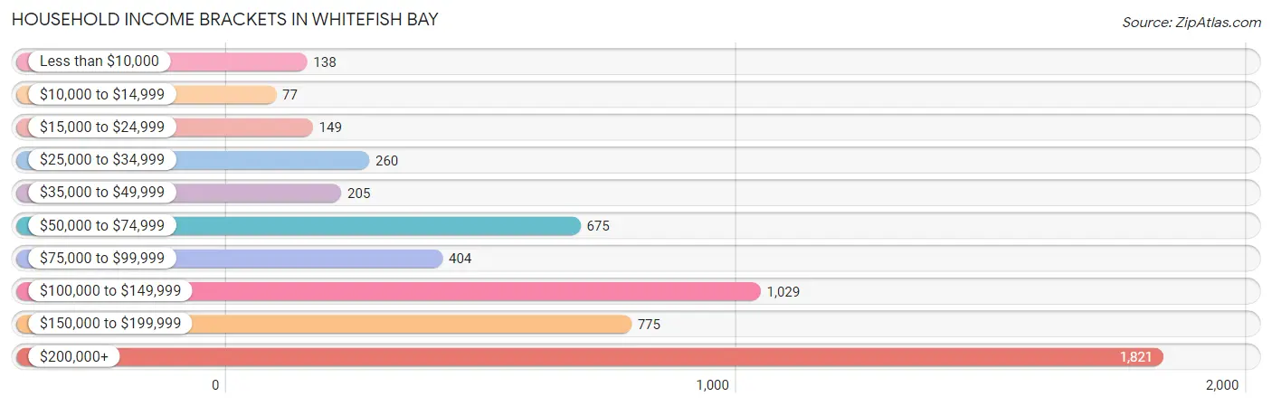 Household Income Brackets in Whitefish Bay