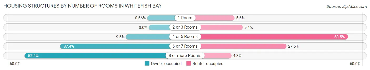Housing Structures by Number of Rooms in Whitefish Bay