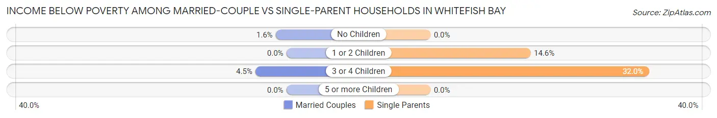 Income Below Poverty Among Married-Couple vs Single-Parent Households in Whitefish Bay