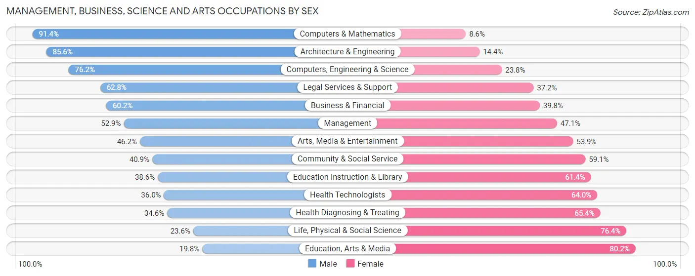 Management, Business, Science and Arts Occupations by Sex in Whitefish Bay