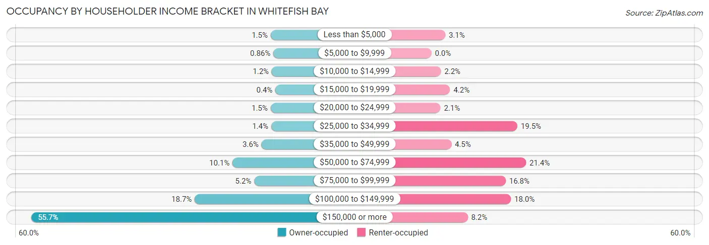Occupancy by Householder Income Bracket in Whitefish Bay
