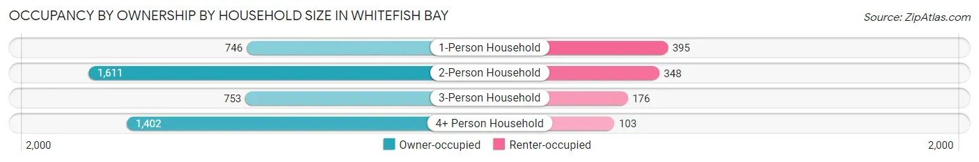 Occupancy by Ownership by Household Size in Whitefish Bay