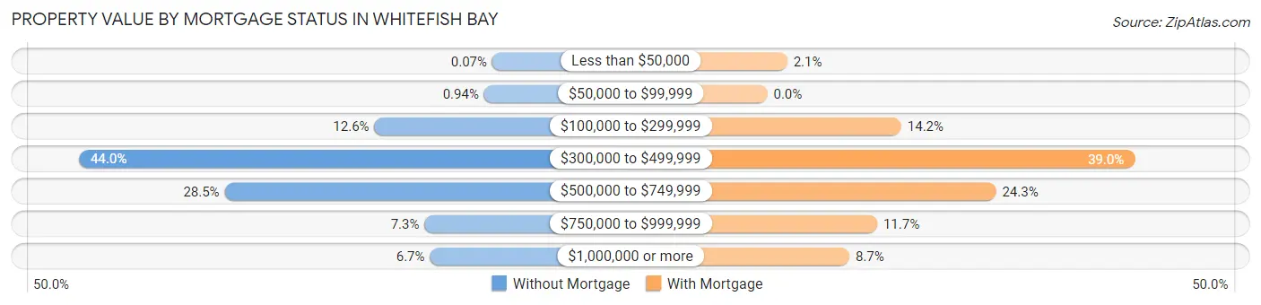 Property Value by Mortgage Status in Whitefish Bay