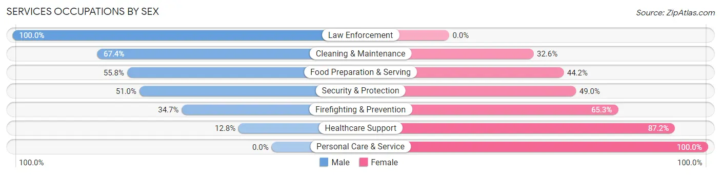 Services Occupations by Sex in Whitefish Bay