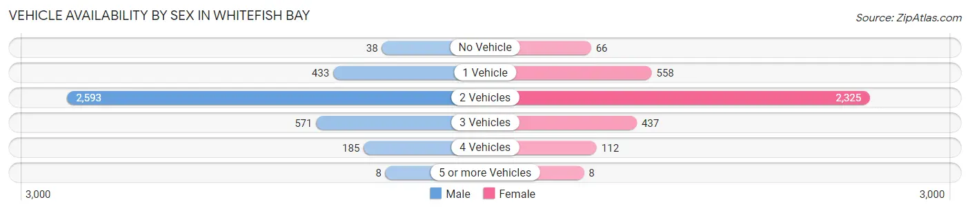 Vehicle Availability by Sex in Whitefish Bay