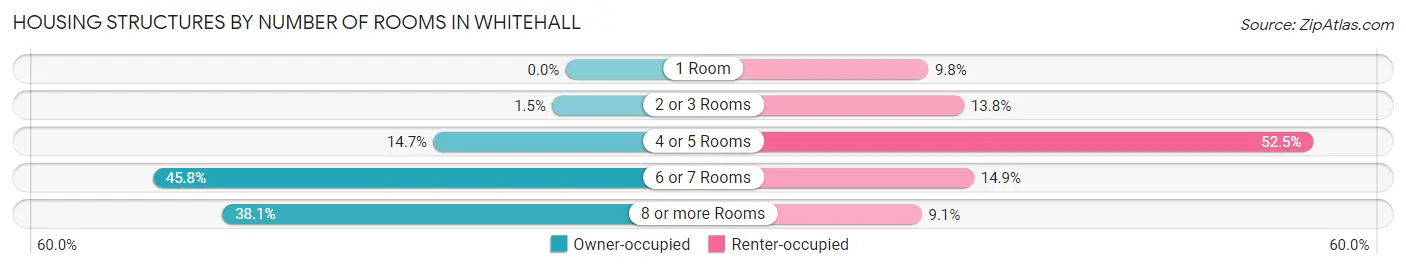 Housing Structures by Number of Rooms in Whitehall