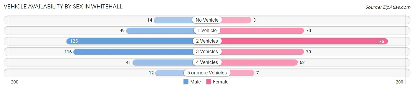 Vehicle Availability by Sex in Whitehall