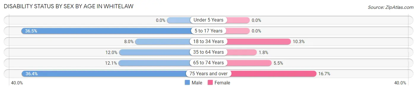 Disability Status by Sex by Age in Whitelaw