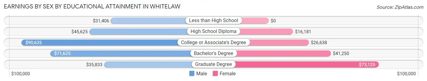 Earnings by Sex by Educational Attainment in Whitelaw