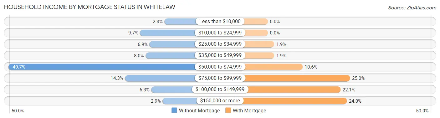 Household Income by Mortgage Status in Whitelaw