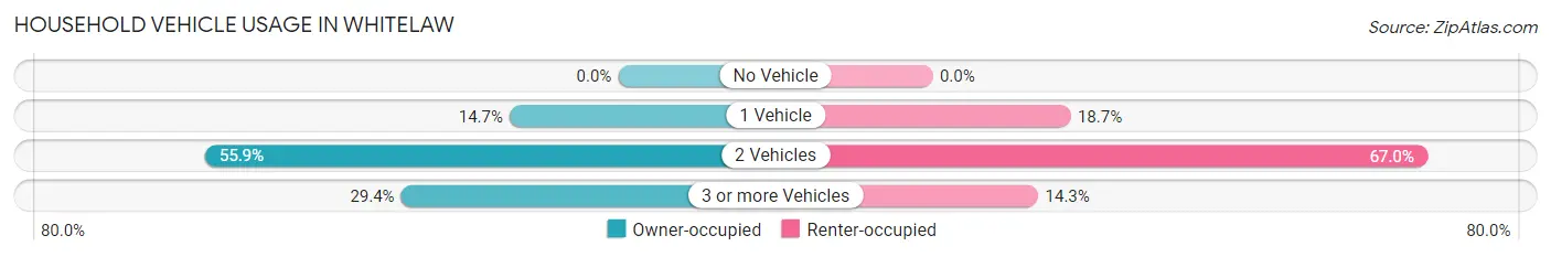 Household Vehicle Usage in Whitelaw
