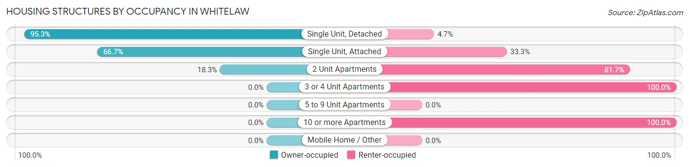 Housing Structures by Occupancy in Whitelaw