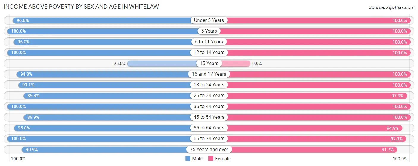 Income Above Poverty by Sex and Age in Whitelaw