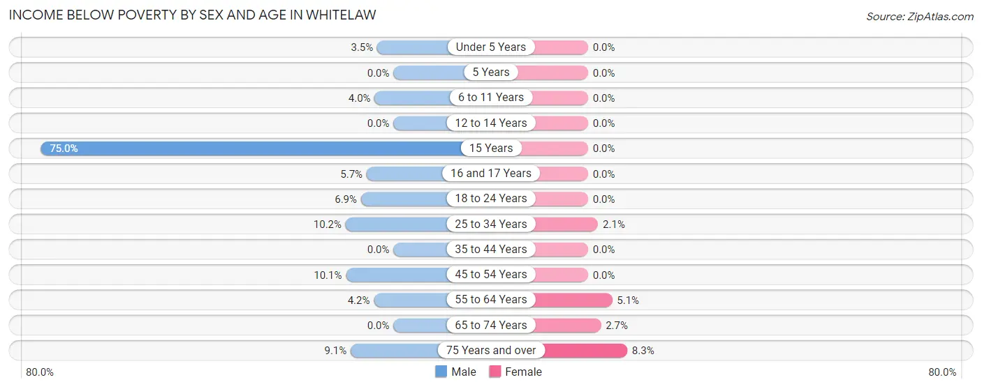 Income Below Poverty by Sex and Age in Whitelaw