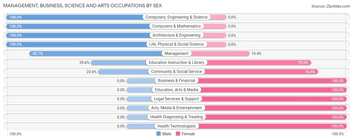 Management, Business, Science and Arts Occupations by Sex in Whitelaw