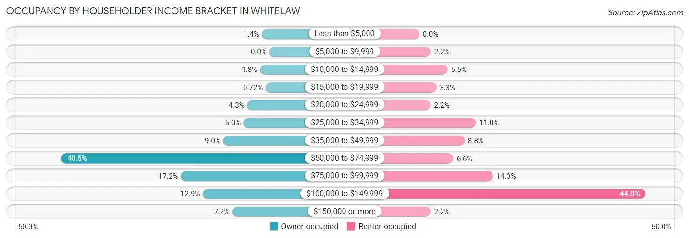 Occupancy by Householder Income Bracket in Whitelaw