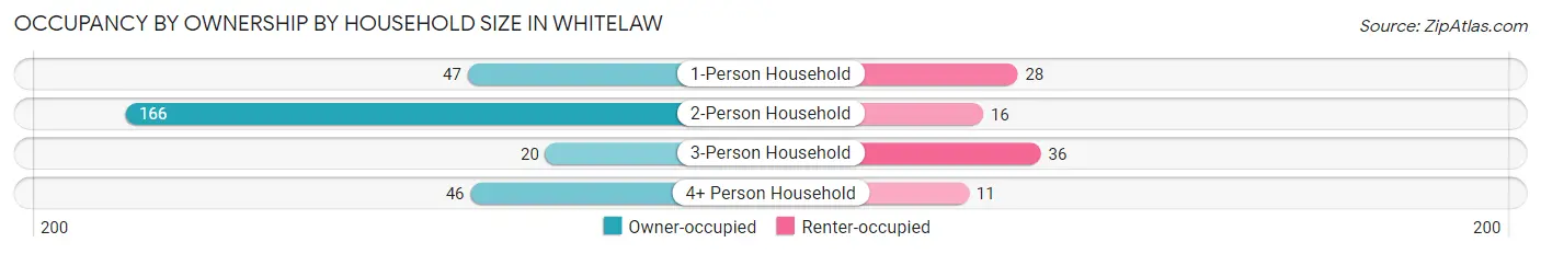Occupancy by Ownership by Household Size in Whitelaw