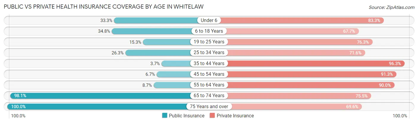 Public vs Private Health Insurance Coverage by Age in Whitelaw
