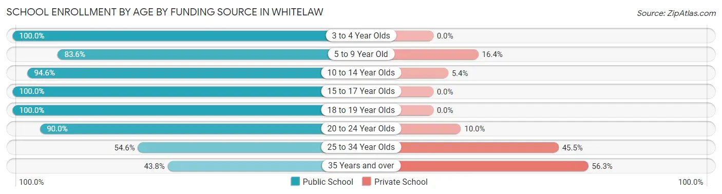 School Enrollment by Age by Funding Source in Whitelaw