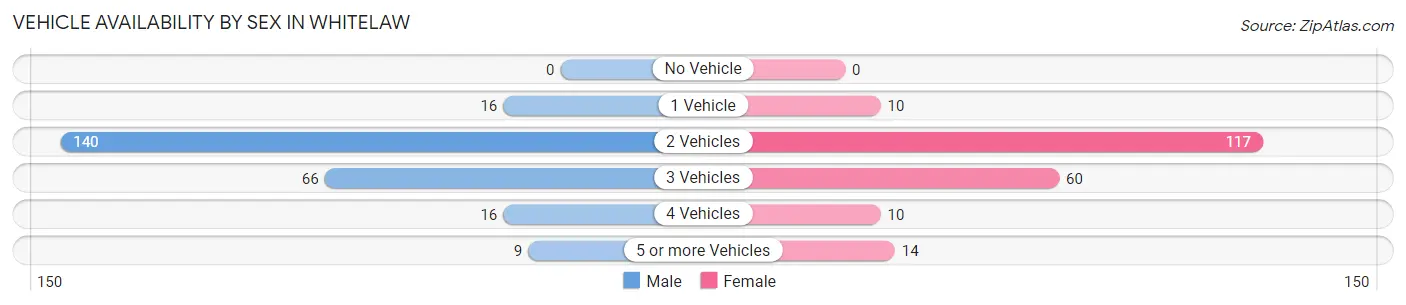 Vehicle Availability by Sex in Whitelaw