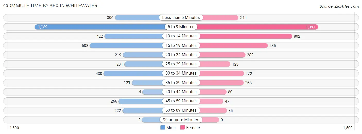 Commute Time by Sex in Whitewater