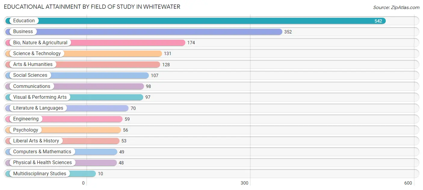 Educational Attainment by Field of Study in Whitewater