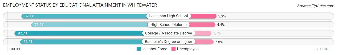 Employment Status by Educational Attainment in Whitewater